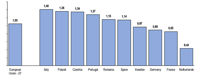 Peso delle auto ibride ed elettriche dal 6,6% del 2019 al 42,1% del 2022