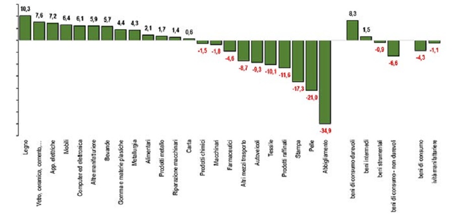 Manifattura verso il recupero dei livelli pre-crisi