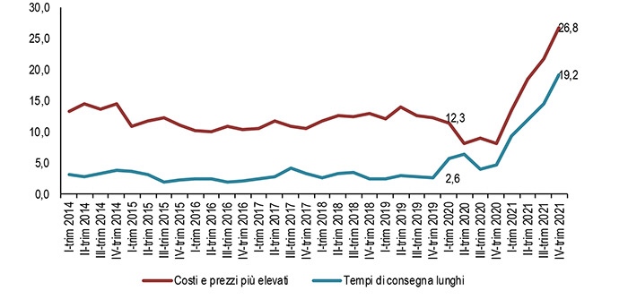 Per 2 piccole imprese su 3  lo shock da caro-commodities mette a rischio la ripresa