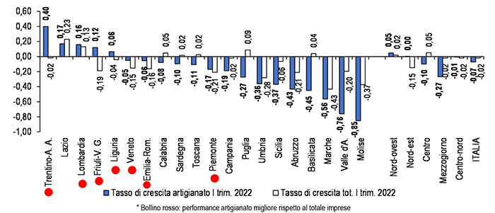  I cluster territoriali della demografia delle imprese artigiane